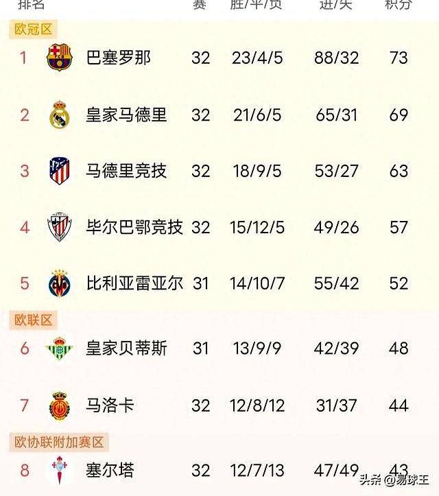 关于皇马战胜马德里竞技，欧洲赛事排名上升的信息